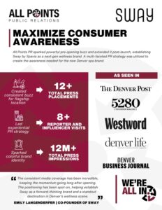 SWAY 2025 All Points PR: SWAY by Spavia 2025 Case Study - Maximize Consumer Awareness
