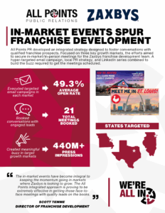 Zaxbys All Points PR: Zaxbys Integrated PR Approach to In-Market Event for Franchise Development